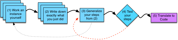 seven steps diagram